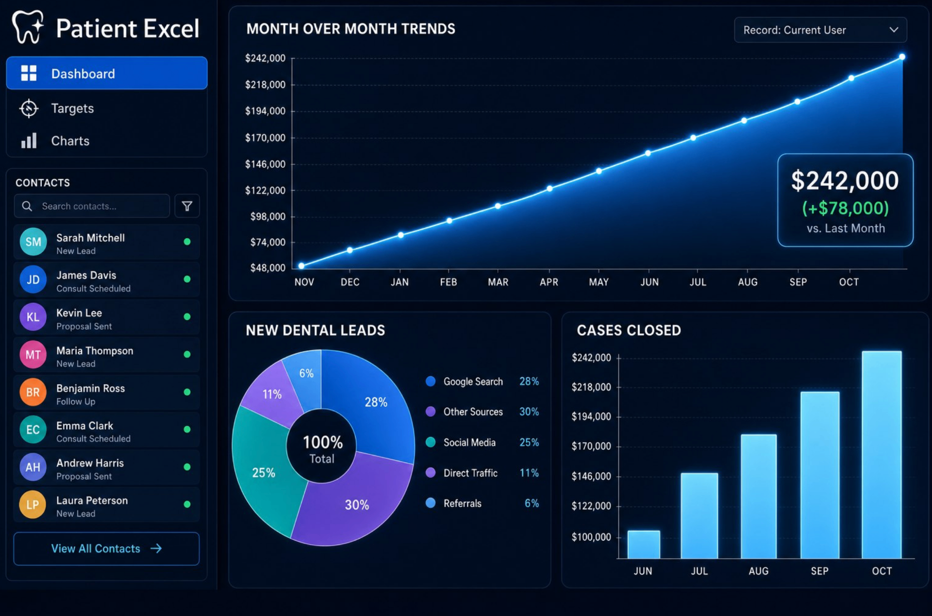 Patient Excel performance dashboard — month-over-month revenue, lead sources, cases closed